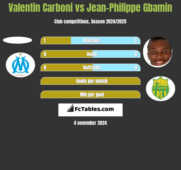 Valentin Carboni vs Jean-Philippe Gbamin h2h player stats