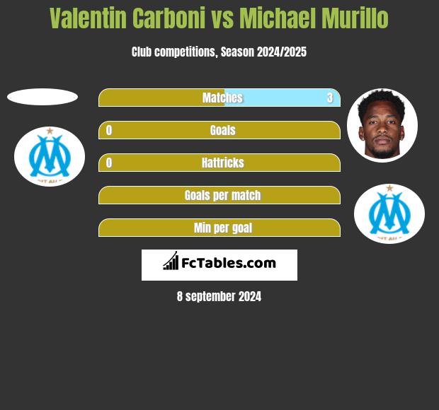 Valentin Carboni vs Michael Murillo h2h player stats