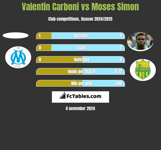 Valentin Carboni vs Moses Simon h2h player stats