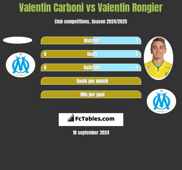 Valentin Carboni vs Valentin Rongier h2h player stats