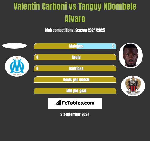 Valentin Carboni vs Tanguy NDombele Alvaro h2h player stats