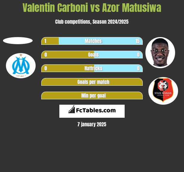 Valentin Carboni vs Azor Matusiwa h2h player stats