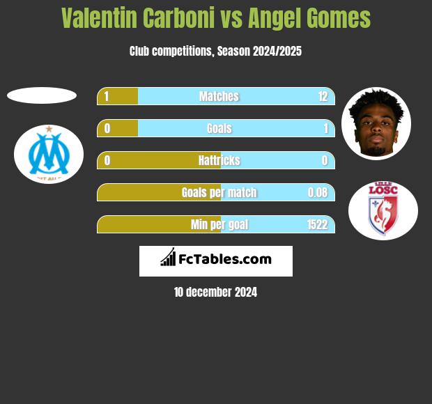 Valentin Carboni vs Angel Gomes h2h player stats