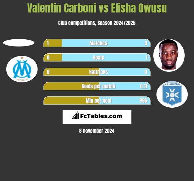 Valentin Carboni vs Elisha Owusu h2h player stats