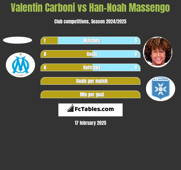 Valentin Carboni vs Han-Noah Massengo h2h player stats