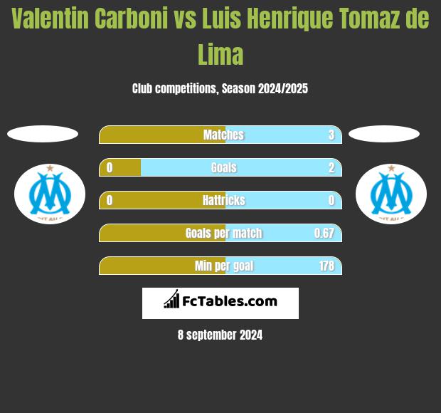 Valentin Carboni vs Luis Henrique Tomaz de Lima h2h player stats