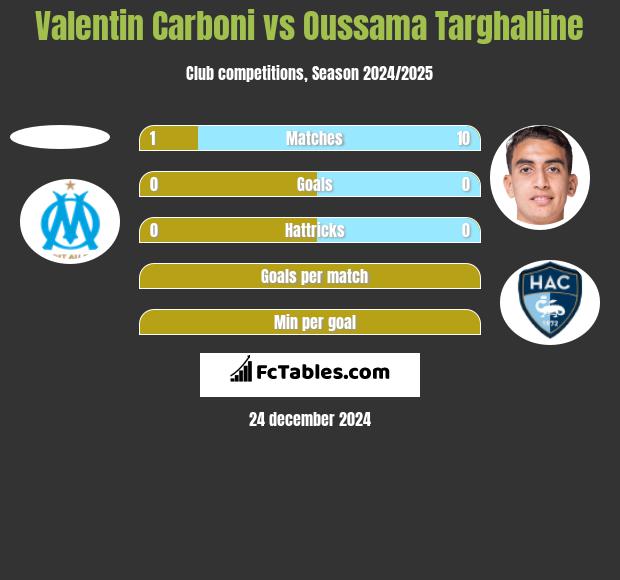 Valentin Carboni vs Oussama Targhalline h2h player stats