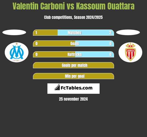 Valentin Carboni vs Kassoum Ouattara h2h player stats