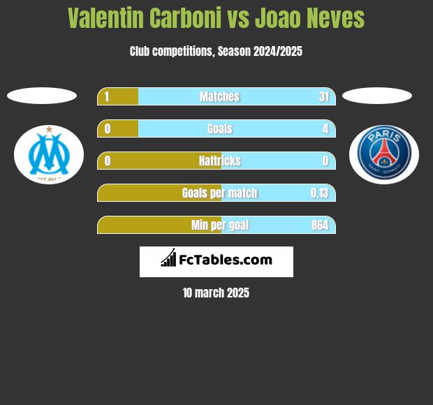 Valentin Carboni vs Joao Neves h2h player stats