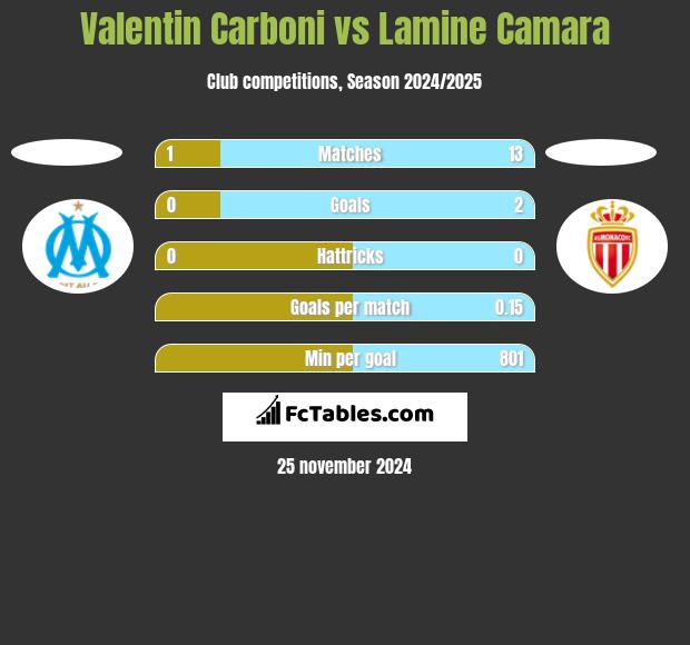 Valentin Carboni vs Lamine Camara h2h player stats