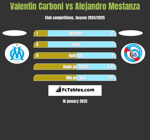 Valentin Carboni vs Alejandro Mestanza h2h player stats