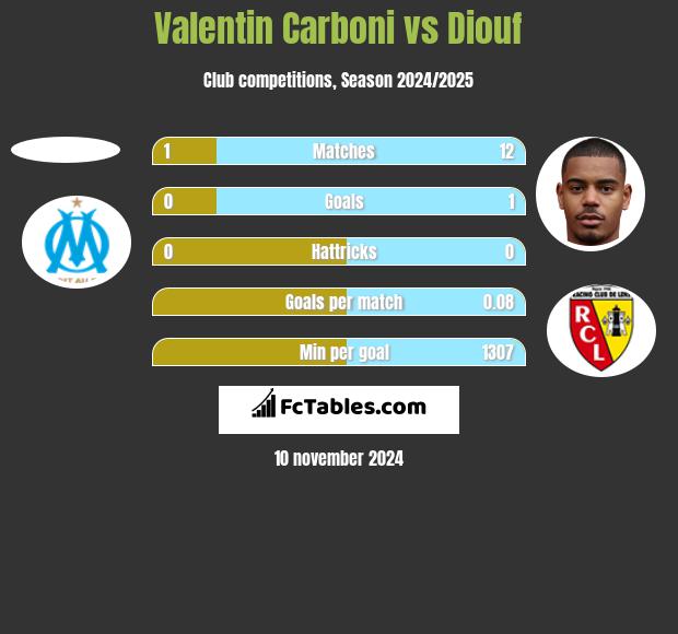 Valentin Carboni vs Diouf h2h player stats