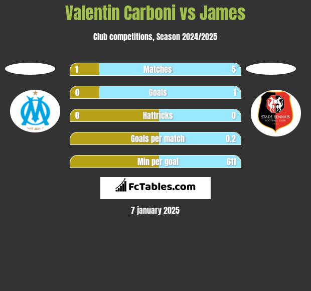 Valentin Carboni vs James h2h player stats