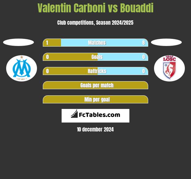 Valentin Carboni vs Bouaddi h2h player stats