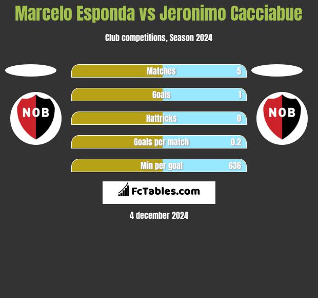 Marcelo Esponda vs Jeronimo Cacciabue h2h player stats