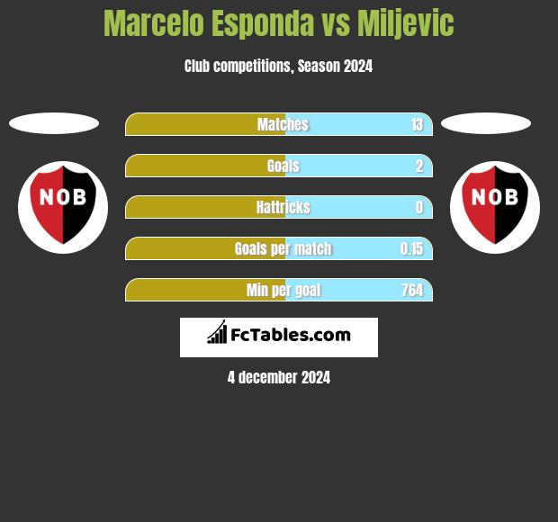 Marcelo Esponda vs Miljevic h2h player stats