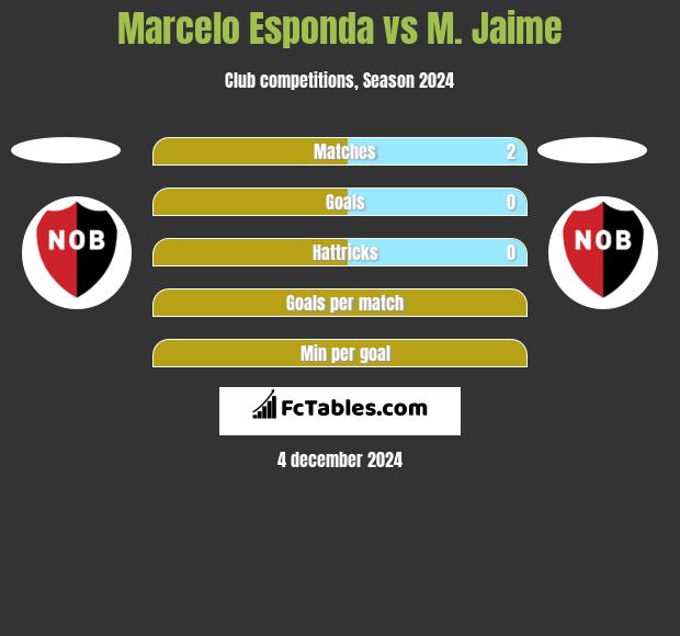 Marcelo Esponda vs M. Jaime h2h player stats