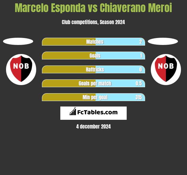 Marcelo Esponda vs Chiaverano Meroi h2h player stats