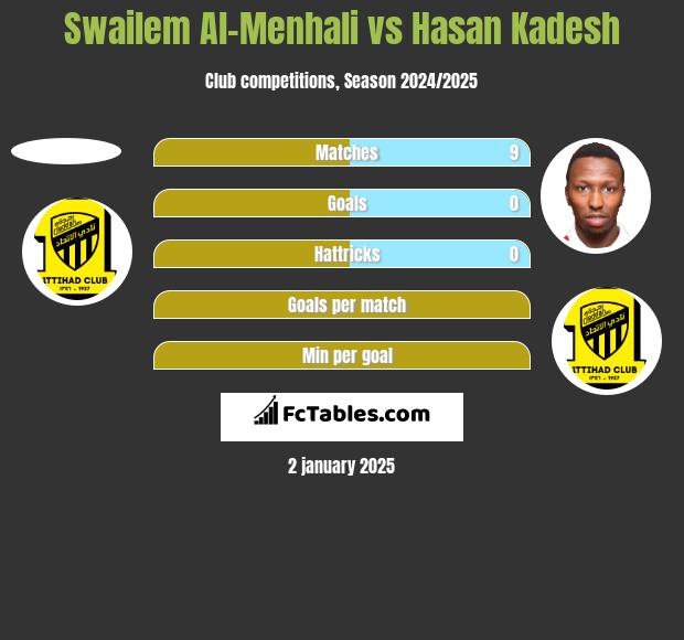 Swailem Al-Menhali vs Hasan Kadesh h2h player stats