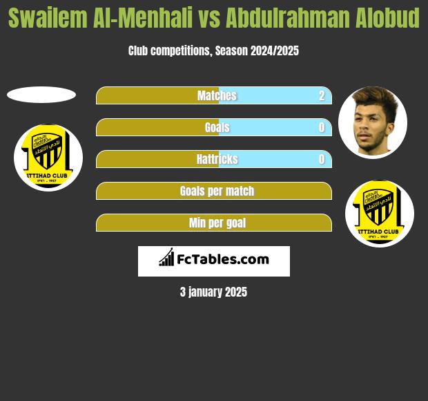 Swailem Al-Menhali vs Abdulrahman Alobud h2h player stats