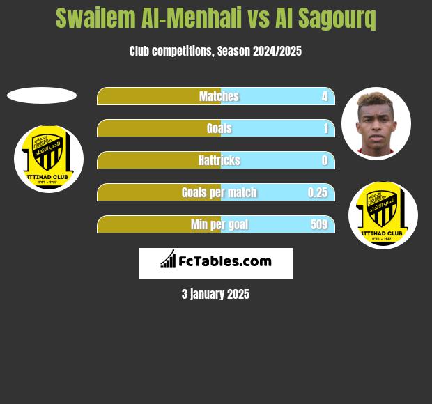 Swailem Al-Menhali vs Al Sagourq h2h player stats