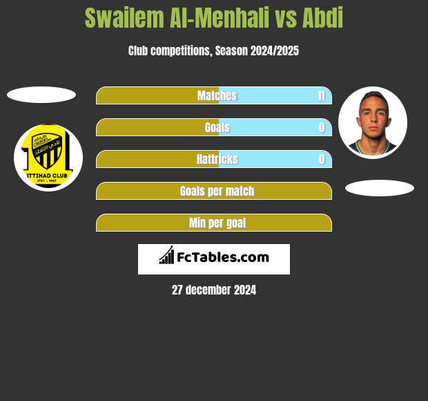 Swailem Al-Menhali vs Abdi h2h player stats