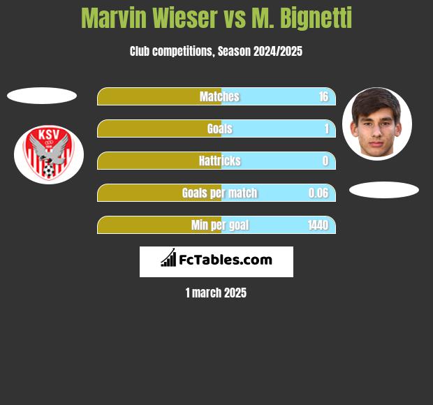 Marvin Wieser vs M. Bignetti h2h player stats