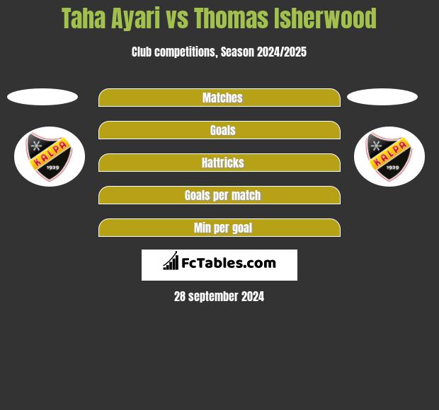 Taha Ayari vs Thomas Isherwood h2h player stats