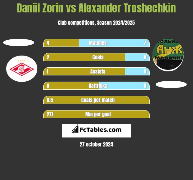 Daniil Zorin vs Alexander Troshechkin h2h player stats