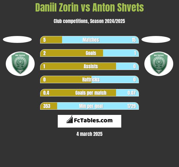 Daniil Zorin vs Anton Shvets h2h player stats