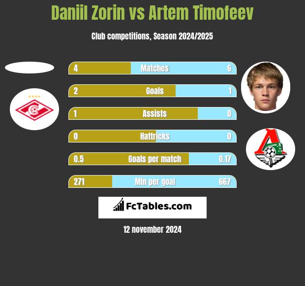 Daniil Zorin vs Artem Timofeev h2h player stats