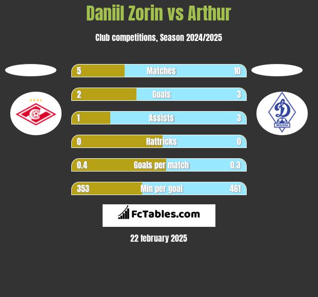 Daniil Zorin vs Arthur h2h player stats