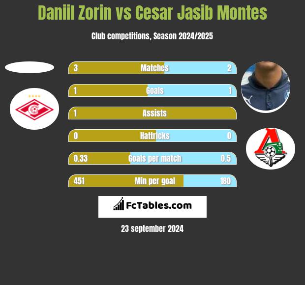 Daniil Zorin vs Cesar Jasib Montes h2h player stats