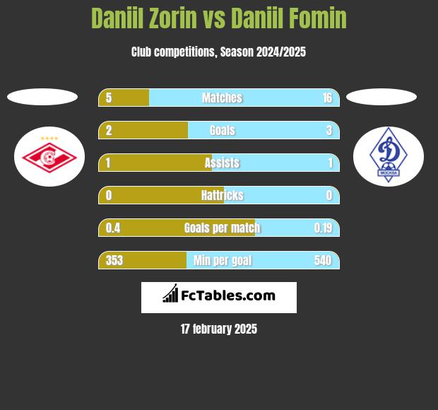 Daniil Zorin vs Daniil Fomin h2h player stats