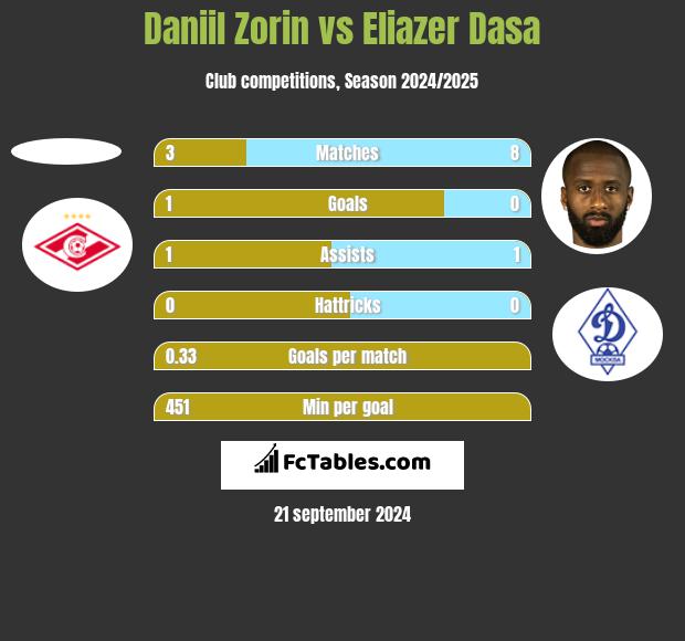 Daniil Zorin vs Eliazer Dasa h2h player stats