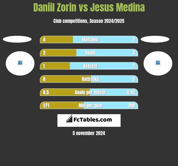 Daniil Zorin vs Jesus Medina h2h player stats