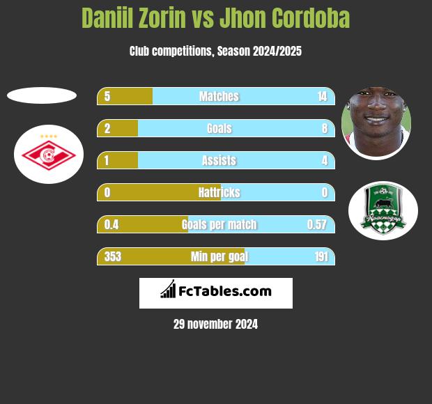 Daniil Zorin vs Jhon Cordoba h2h player stats