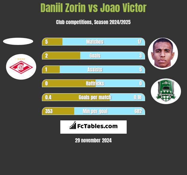 Daniil Zorin vs Joao Victor h2h player stats