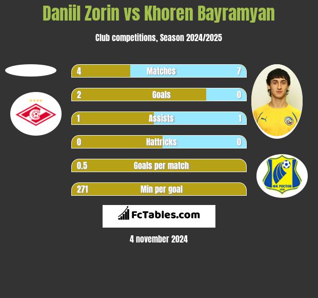 Daniil Zorin vs Khoren Bayramyan h2h player stats