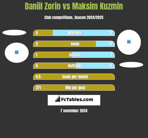 Daniil Zorin vs Maksim Kuzmin h2h player stats