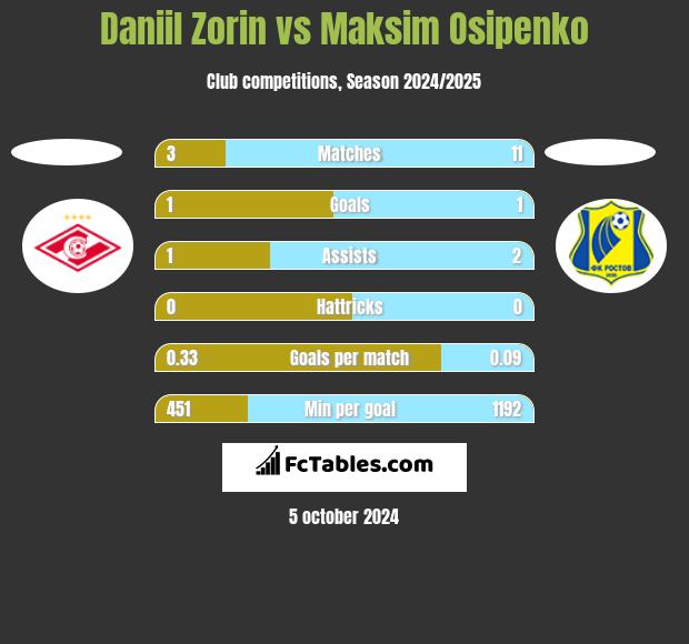 Daniil Zorin vs Maksim Osipenko h2h player stats