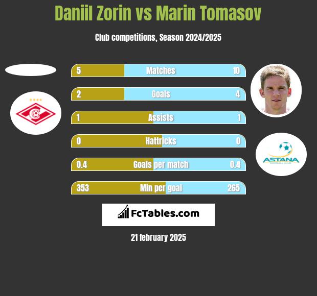 Daniil Zorin vs Marin Tomasov h2h player stats