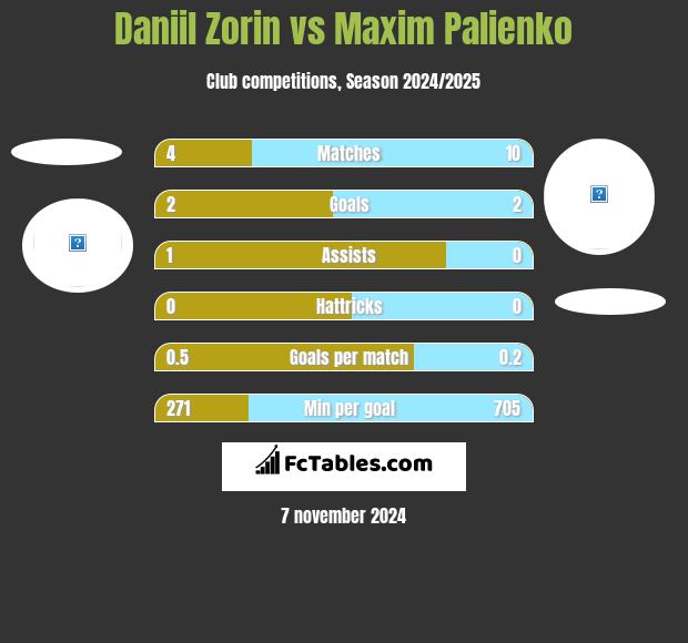 Daniil Zorin vs Maxim Palienko h2h player stats