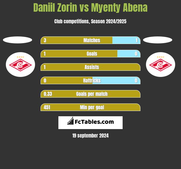 Daniil Zorin vs Myenty Abena h2h player stats