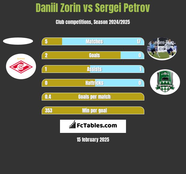 Daniil Zorin vs Sergei Petrov h2h player stats