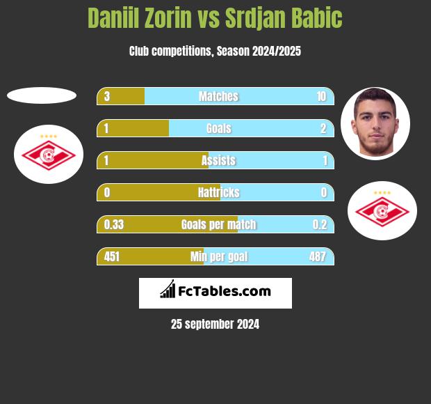 Daniil Zorin vs Srdjan Babic h2h player stats