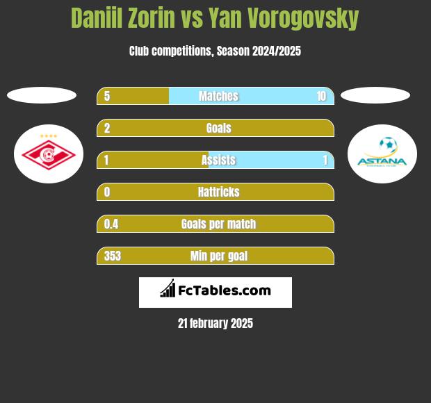 Daniil Zorin vs Yan Vorogovsky h2h player stats