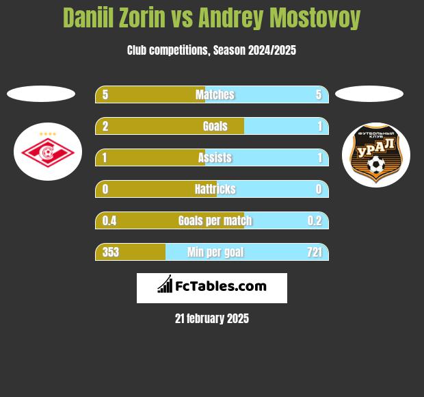 Daniil Zorin vs Andrey Mostovoy h2h player stats