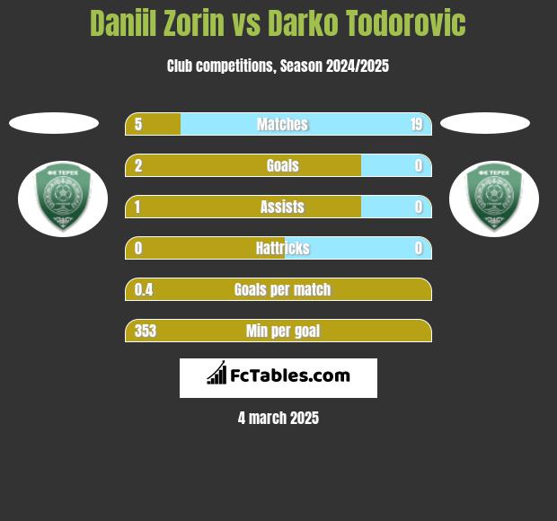 Daniil Zorin vs Darko Todorovic h2h player stats