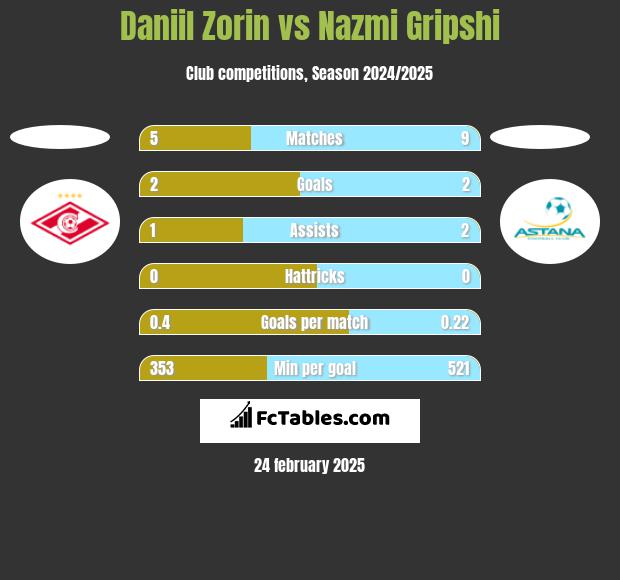 Daniil Zorin vs Nazmi Gripshi h2h player stats